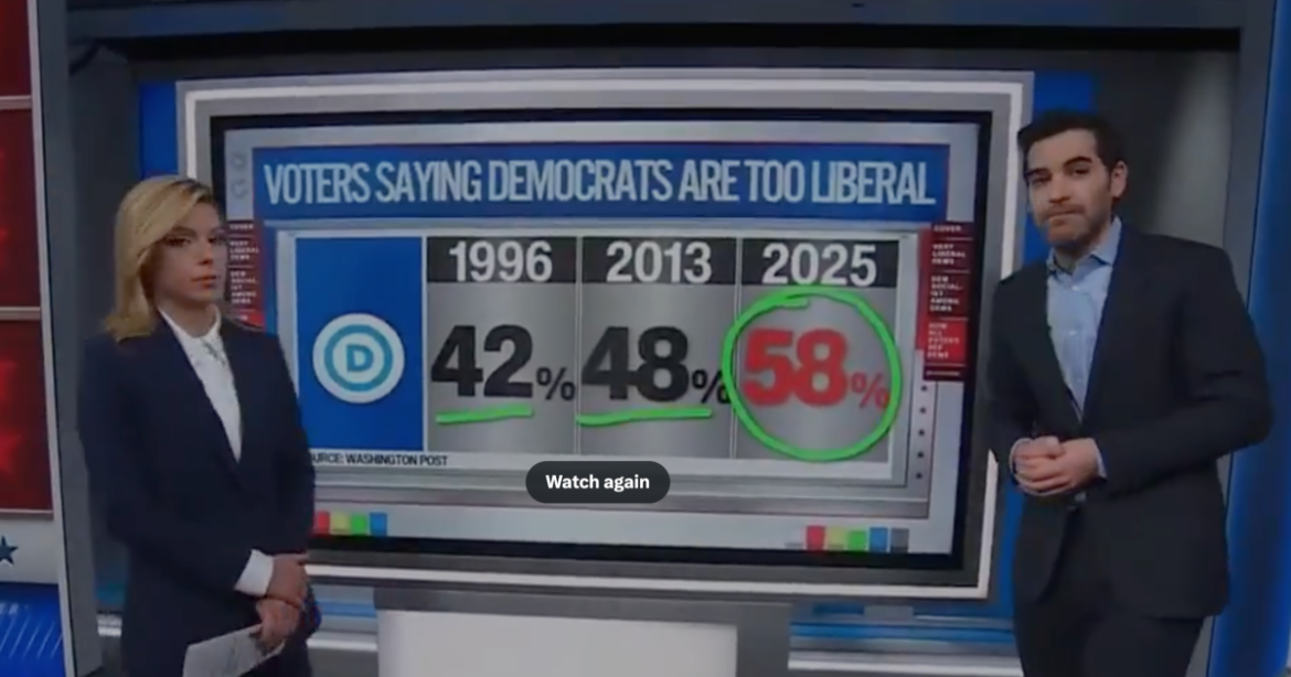 CNN’s Harry Enten: While the Far Left is Significantly More Powerful in the Dem Party, All-time High of Voters say Party is ‘Too Liberal’ (Video)