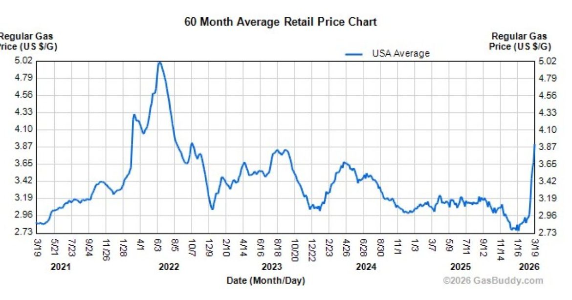 Gallup Poll: Americans Largely Unbothered by Gas Spike After Iran Strikes