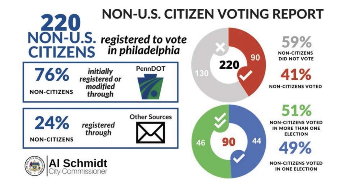 Pennsylvania Sec. Al Schmidt Uncovers Hundreds of Non-Citizens on Voter Rolls in Addition to Another 11,000 Previously Flagged