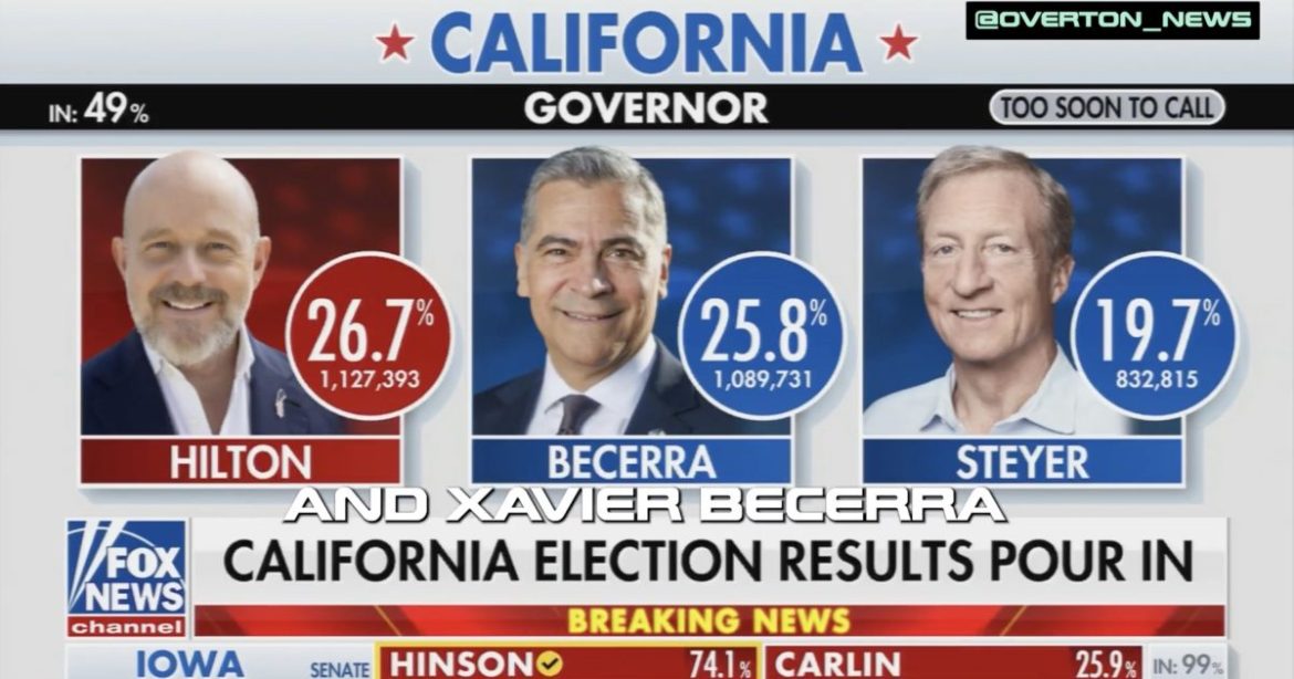 FOX NEWS ANCHOR TRACE GALLAGHER STUNNED: Steve Hilton CRUSHING Expectations in Deep Blue Los Angeles County – “Holy Cow!”